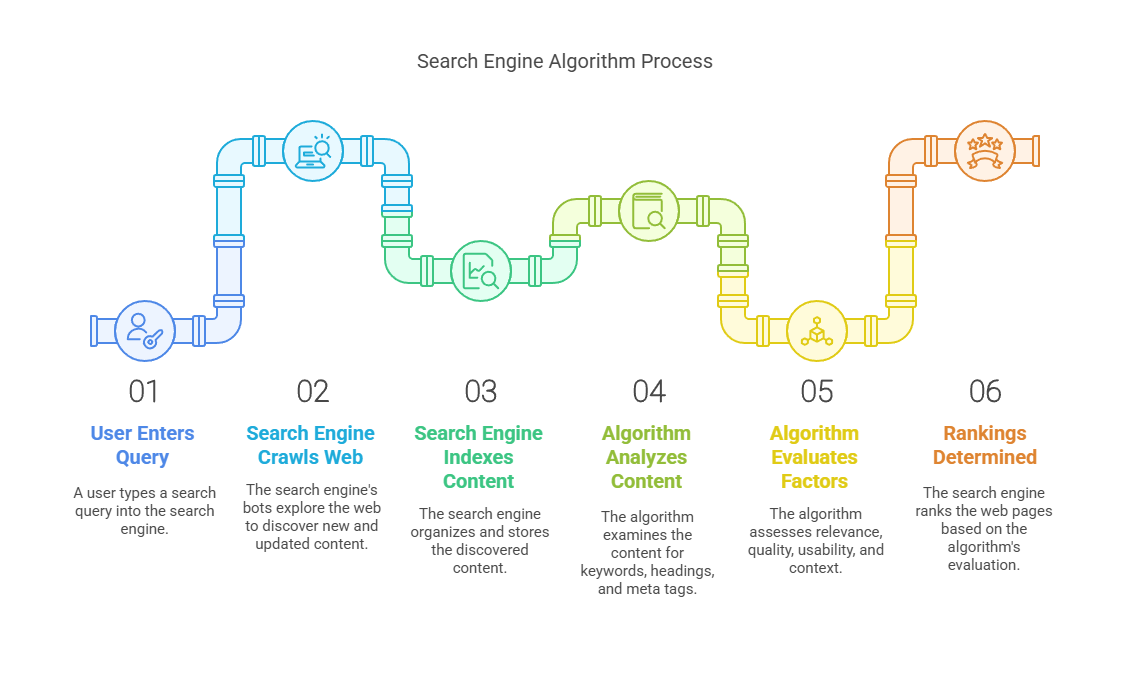 What is a search engine algorithm?