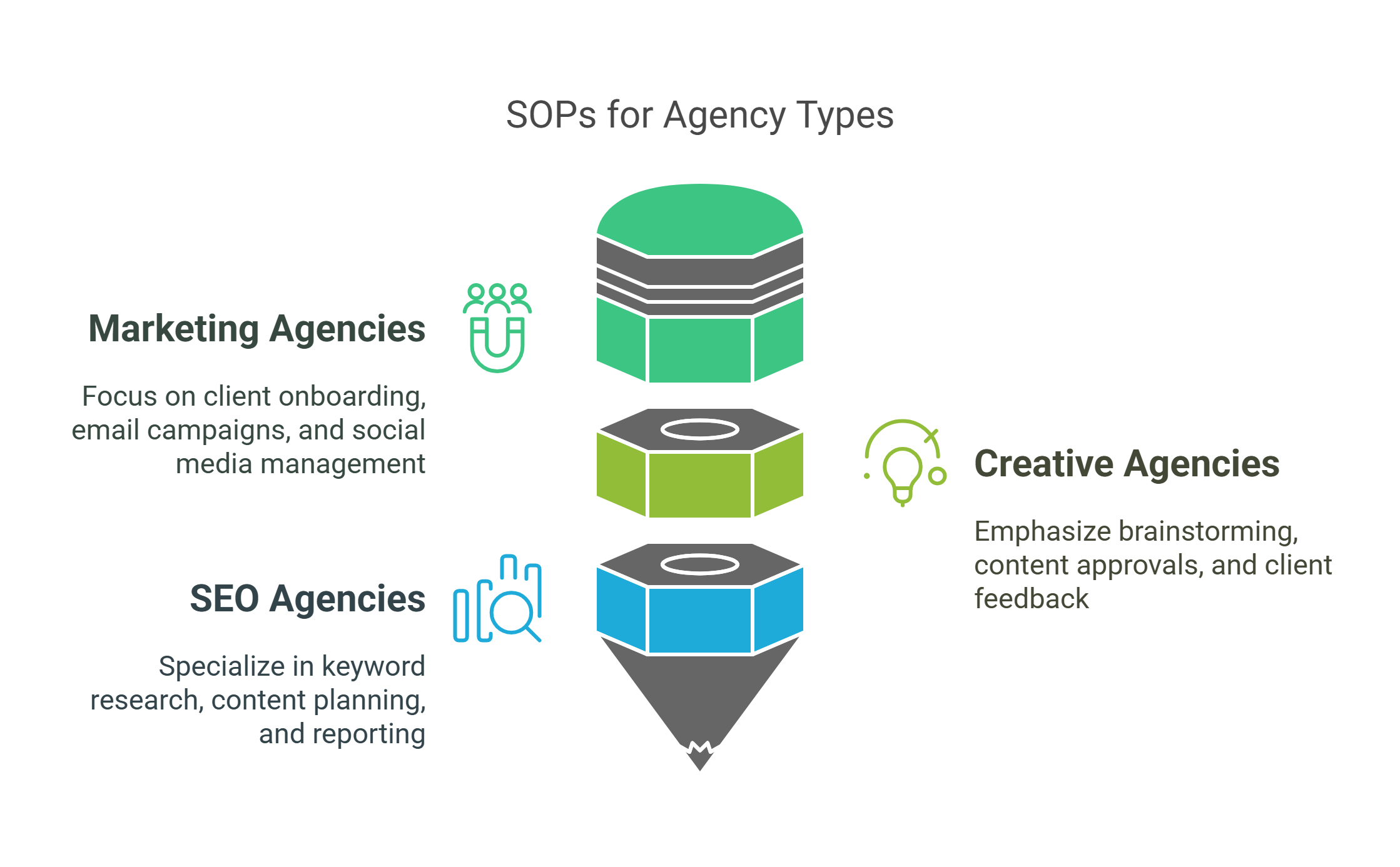 Agency SOP Guide