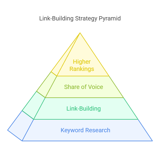 The basics of link building