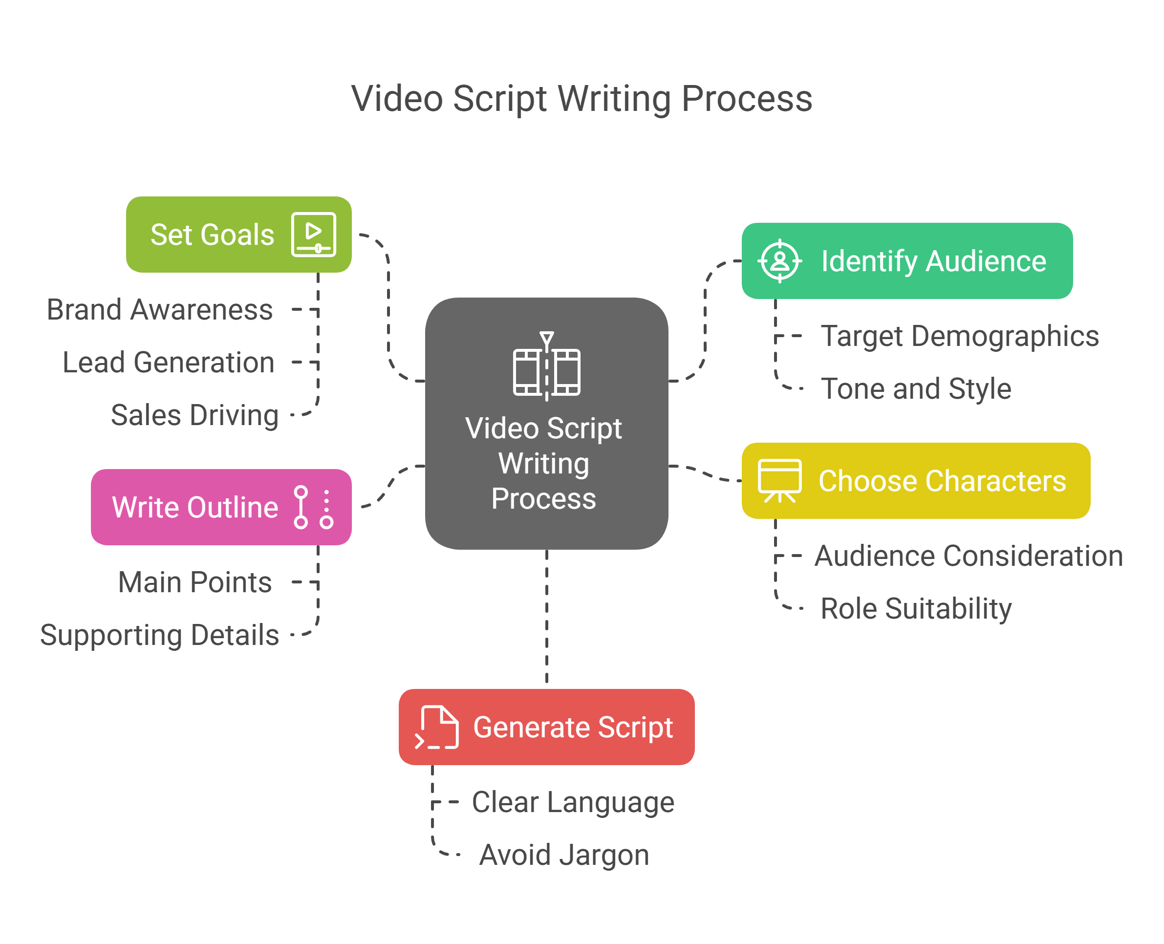 How to write a Video Script