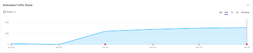 Chart: Baby products e-commerce SEO traffic growth from zero to 35k+ monthly visits in 6 months.