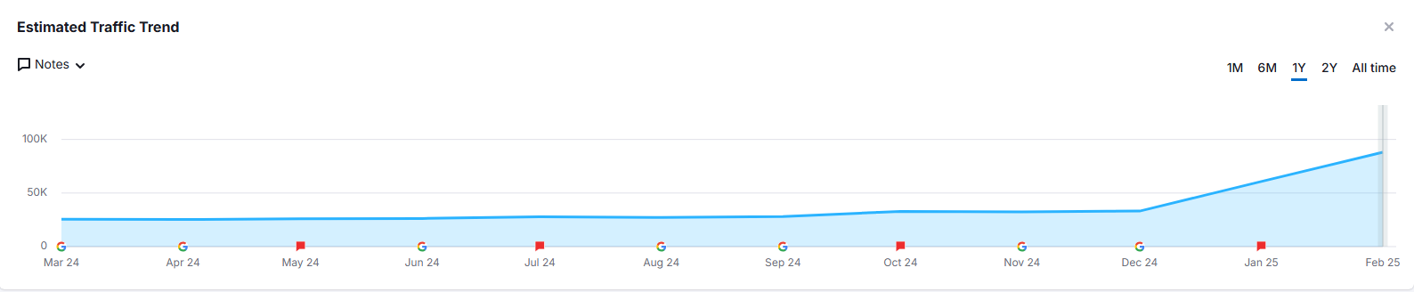 Chart: Cannabis dispensary SEO leads to 1800% traffic growth (5k to 95k monthly visits).
