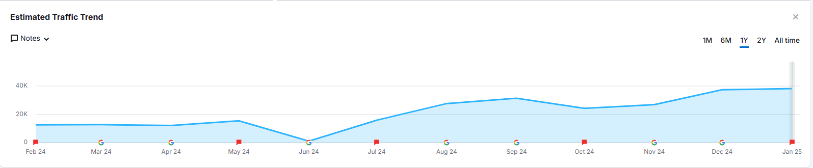 Chart showing 300% organic traffic growth for car dealership after SEO implementation.