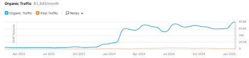 Chart: CBD business SEO results in 1900% organic traffic growth (1k to 20k monthly visits).