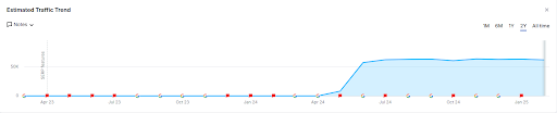 Chart: Cloud security service organic traffic growth from 0 to 50,000+ monthly visits via SEO.