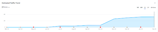 Chart: Cybersecurity B2B SEO traffic growth from zero to 3800+ monthly visits in 12 months.