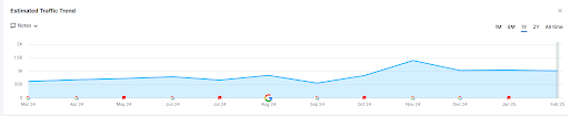 Chart: Fitness coaching website organic traffic growth from 500 to 1500+ monthly visits via SEO.