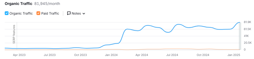 Chart: 34% organic traffic growth for hair transplant clinic after SEO strategy implementation.
