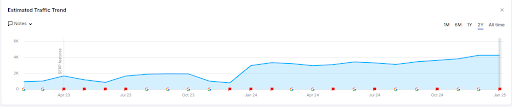 Chart: Law firm website SEO leads to organic traffic growth from 1k to 6000+ monthly visits.