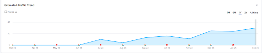 Chart: Marketing service B2B SEO traffic growth from zero to 35+ monthly visits in 12 months.