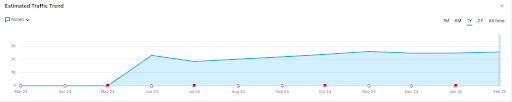 Chart: Mattress e-commerce SEO traffic growth (0 to nearly 3k monthly visits in 12 months).