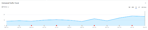 Chart: NYC cleaning service organic traffic growth (800 to 2000+ monthly visits) via local SEO.