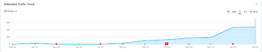 Chart: Online course platform SEO traffic growth (0 to 200+ monthly visits in 12 months).