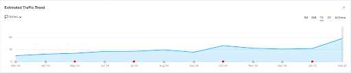 Chart: Orthodontics practice SEO traffic growth (200 to 1800+ monthly visits).