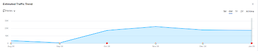 Chart: Pet products e-commerce SEO traffic growth (0 to 20k+ monthly visits in 6 months).