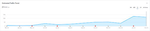 Chart: Rehab center website SEO traffic growth from zero to 150+ monthly visits.