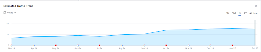 Chart: Restaurant website organic traffic growth (1.5k to 3.5k+ monthly visits) via local SEO.