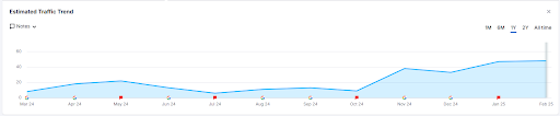 Chart: Tech gadgets niche site SEO traffic growth (10-20 to 40+ monthly visits).