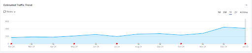 Chart: Travel & tourism website SEO traffic growth (100 to 400+ monthly visits).