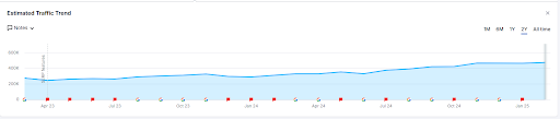 Chart: VPN service organic traffic growth (200k to 400k+ monthly visits) via SEO strategy.