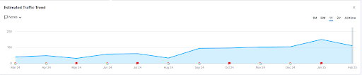 Chart: Wedding planning website organic traffic 5x growth (20 to 100+ monthly visits) via SEO.